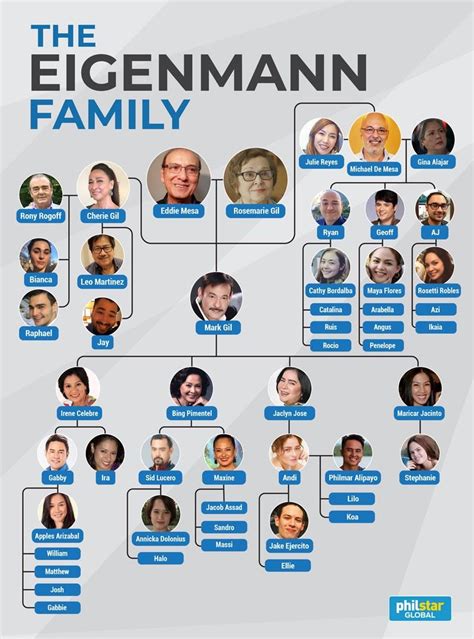 eigenmann family